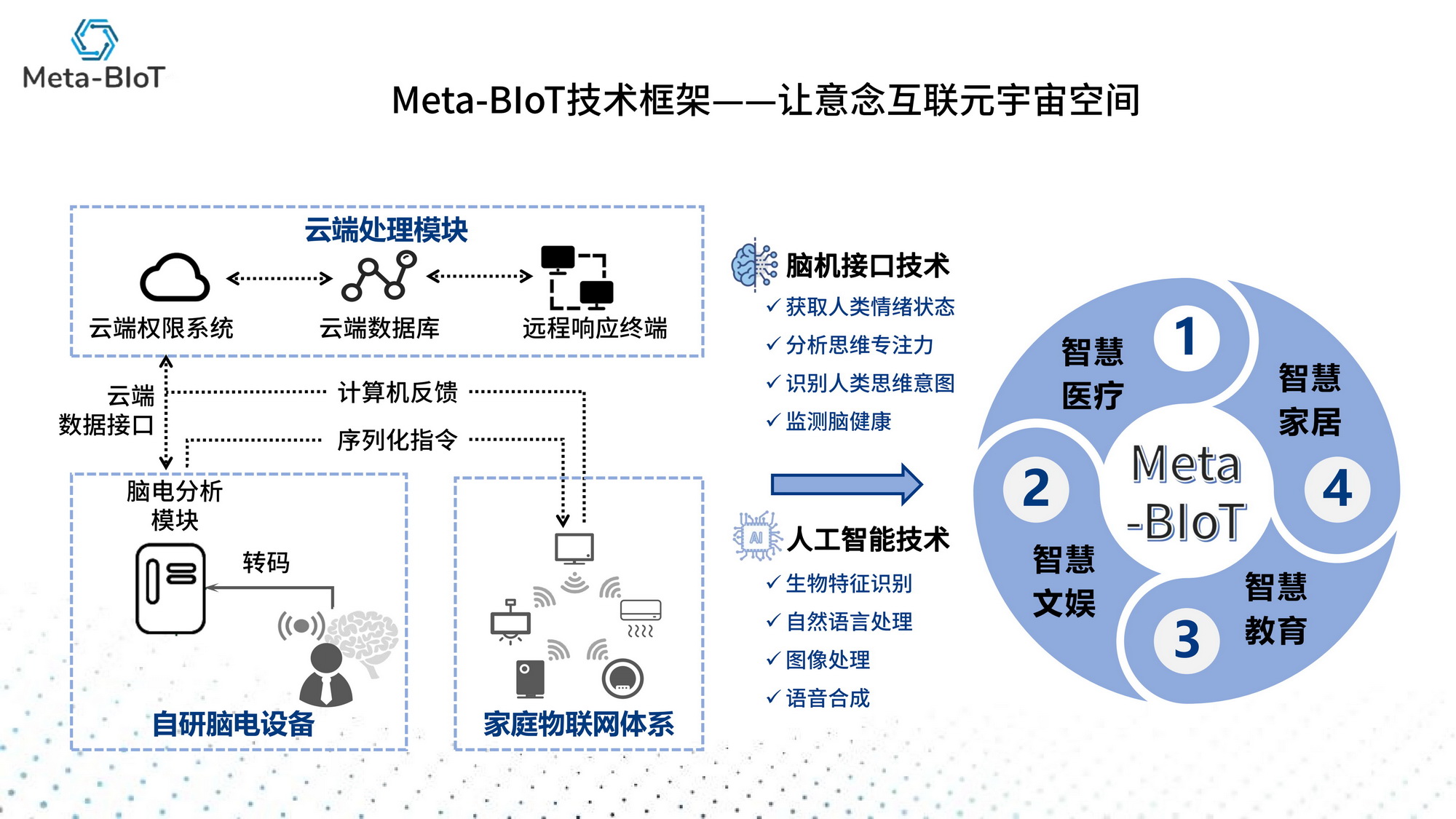 智能硬件竞赛作品——Meta-BIoT——基于AI与VR的脑机元宇宙平台